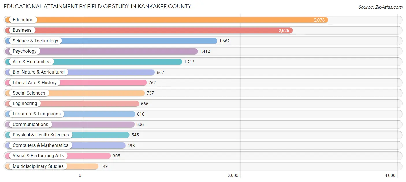 Educational Attainment by Field of Study in Kankakee County