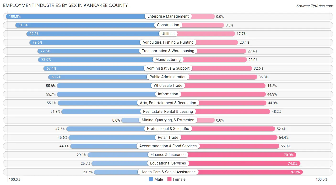 Employment Industries by Sex in Kankakee County