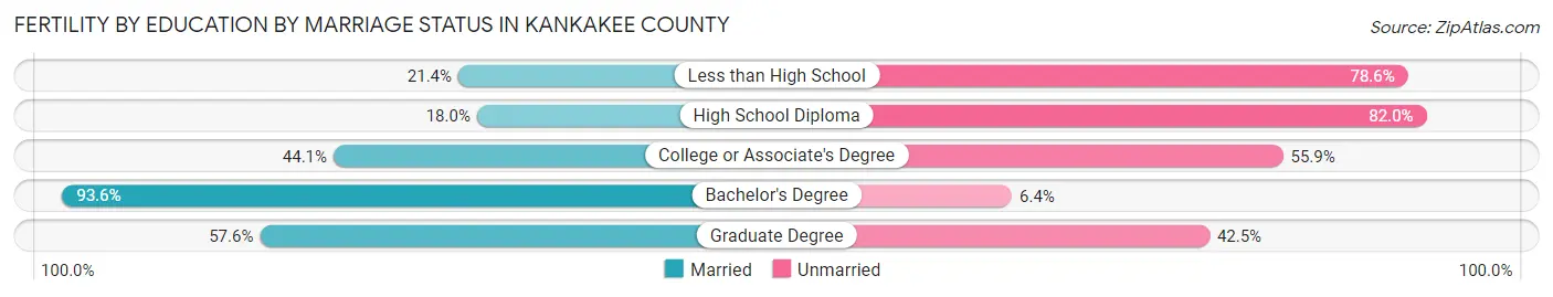 Female Fertility by Education by Marriage Status in Kankakee County