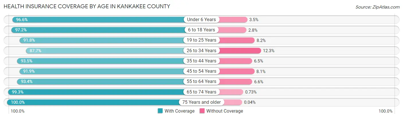 Health Insurance Coverage by Age in Kankakee County