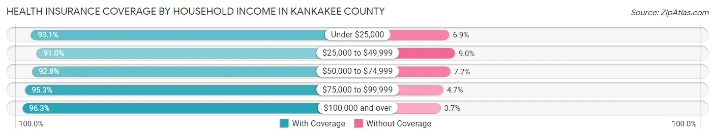 Health Insurance Coverage by Household Income in Kankakee County