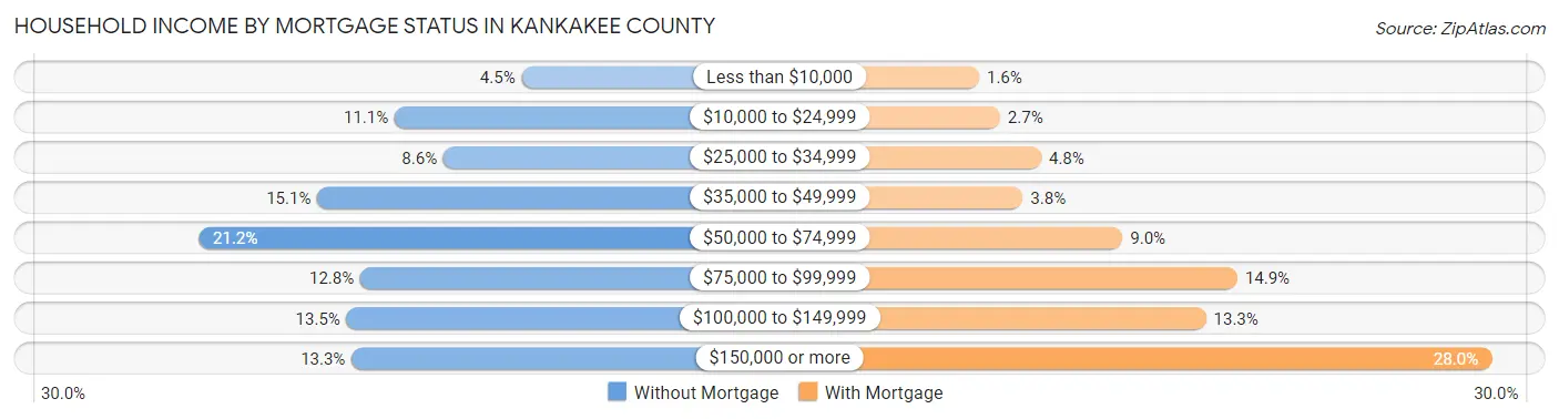 Household Income by Mortgage Status in Kankakee County
