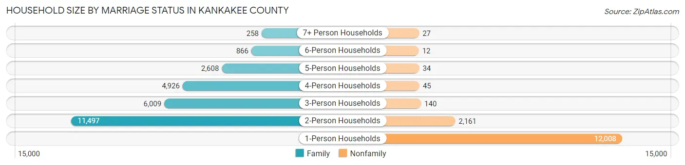 Household Size by Marriage Status in Kankakee County