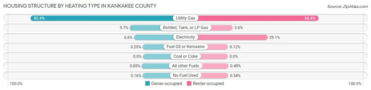 Housing Structure by Heating Type in Kankakee County