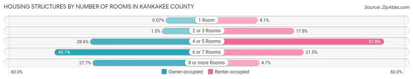 Housing Structures by Number of Rooms in Kankakee County