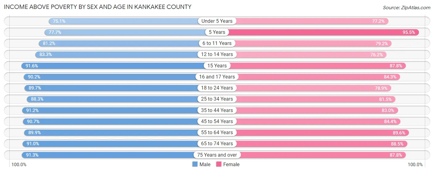 Income Above Poverty by Sex and Age in Kankakee County