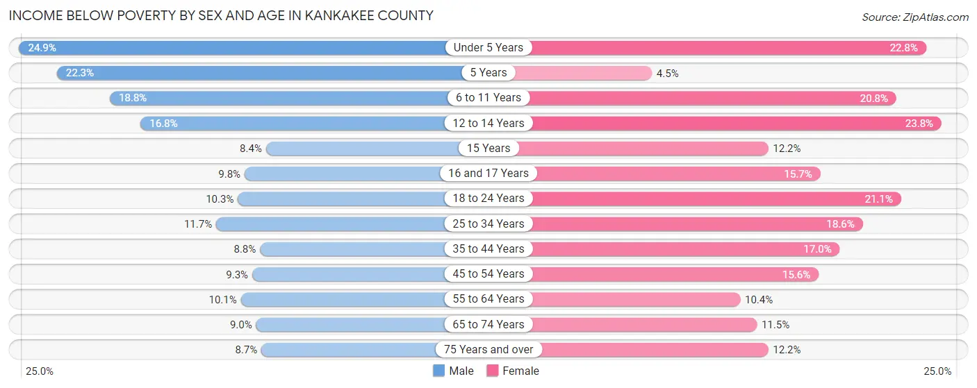 Income Below Poverty by Sex and Age in Kankakee County
