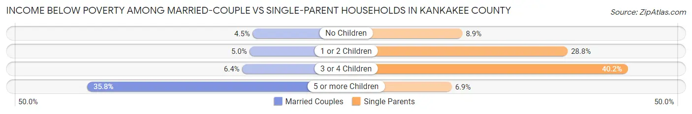 Income Below Poverty Among Married-Couple vs Single-Parent Households in Kankakee County
