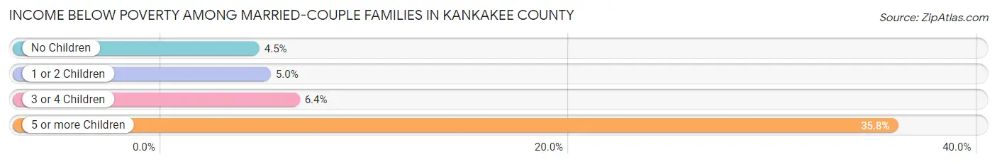 Income Below Poverty Among Married-Couple Families in Kankakee County