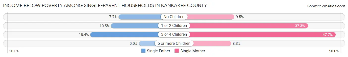 Income Below Poverty Among Single-Parent Households in Kankakee County