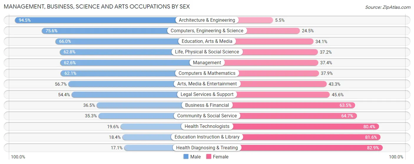 Management, Business, Science and Arts Occupations by Sex in Kankakee County