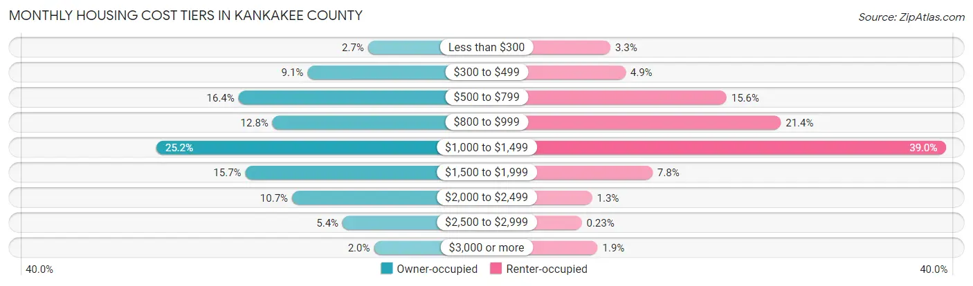 Monthly Housing Cost Tiers in Kankakee County