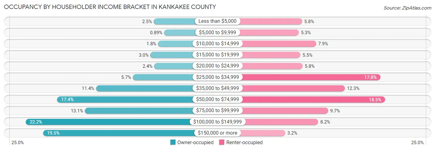 Occupancy by Householder Income Bracket in Kankakee County