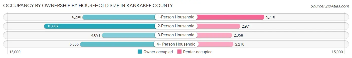 Occupancy by Ownership by Household Size in Kankakee County