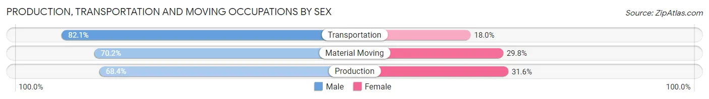 Production, Transportation and Moving Occupations by Sex in Kankakee County