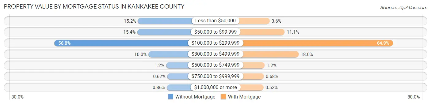 Property Value by Mortgage Status in Kankakee County