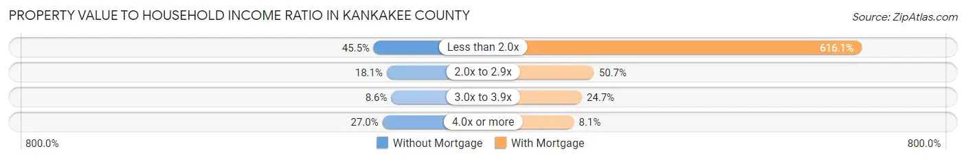 Property Value to Household Income Ratio in Kankakee County