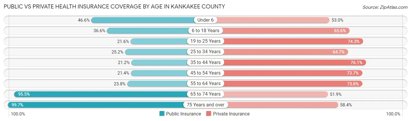 Public vs Private Health Insurance Coverage by Age in Kankakee County