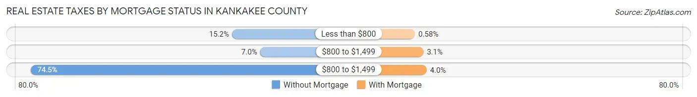 Real Estate Taxes by Mortgage Status in Kankakee County
