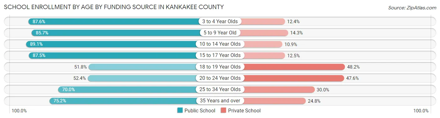 School Enrollment by Age by Funding Source in Kankakee County