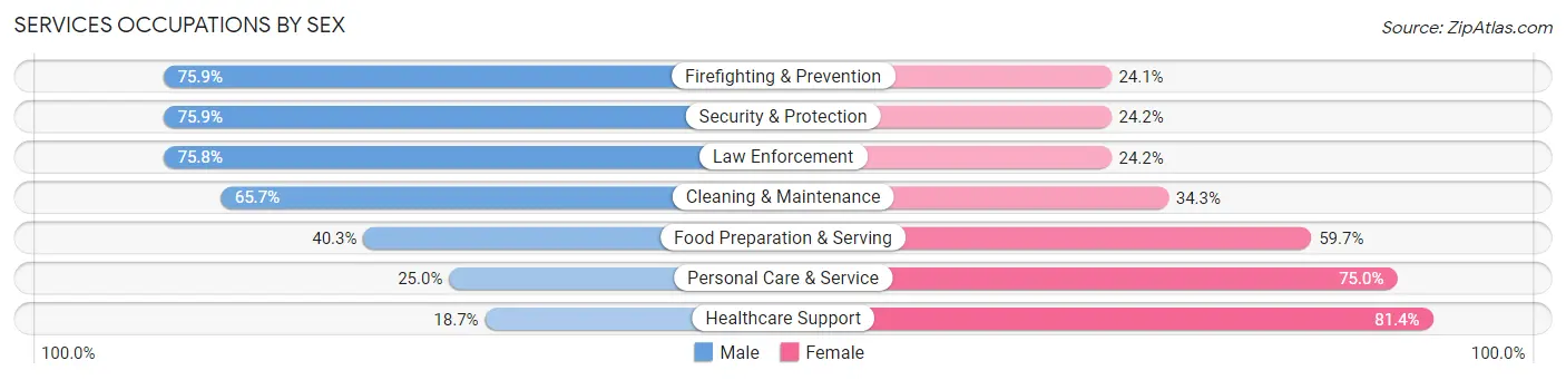Services Occupations by Sex in Kankakee County