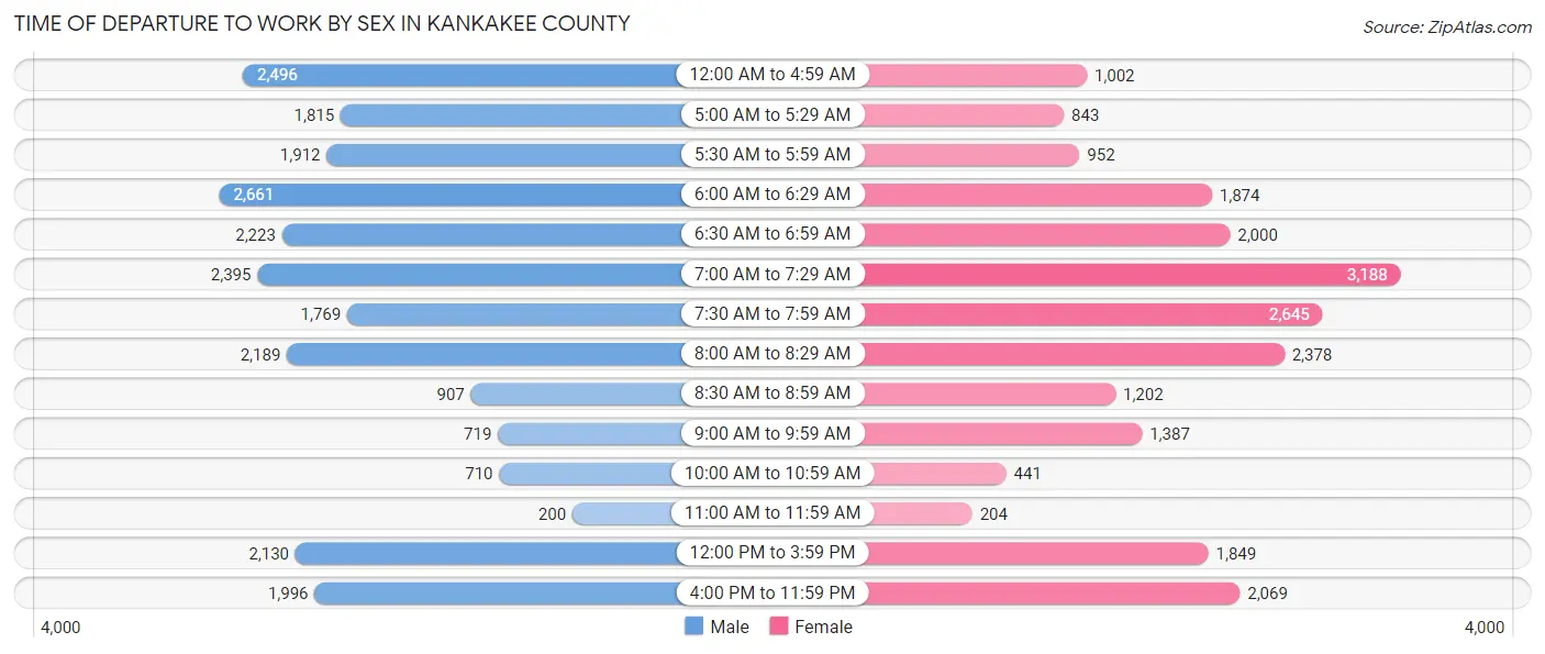 Time of Departure to Work by Sex in Kankakee County