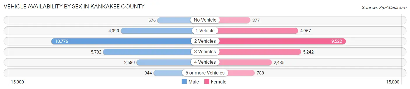Vehicle Availability by Sex in Kankakee County