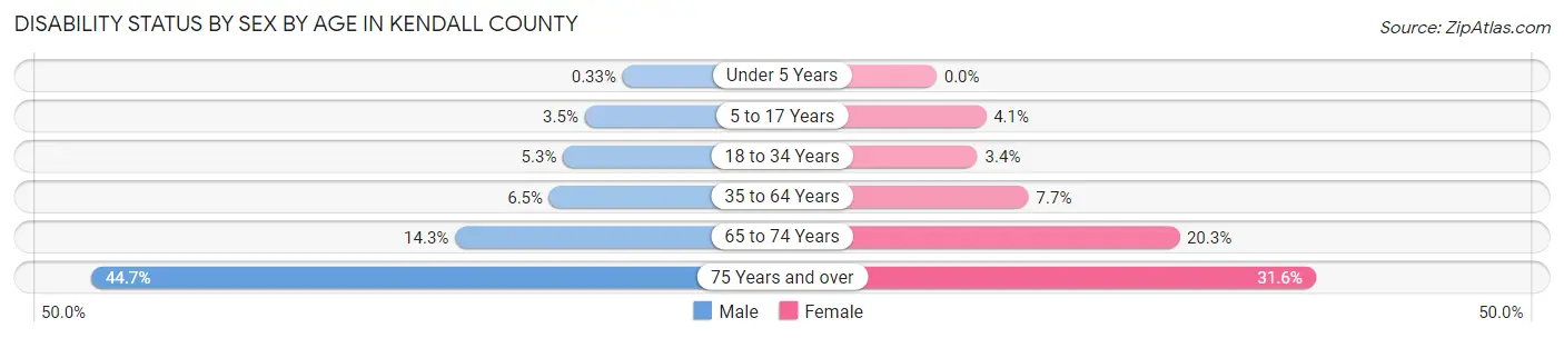 Disability Status by Sex by Age in Kendall County