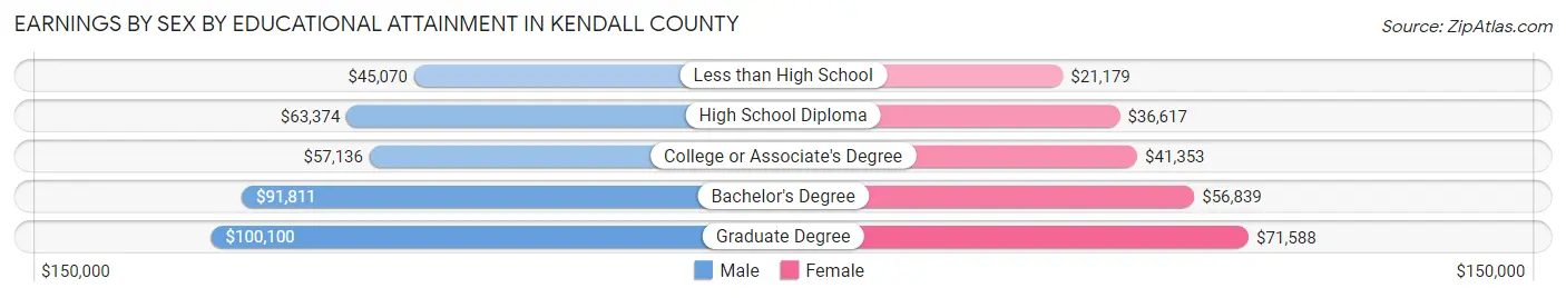 Earnings by Sex by Educational Attainment in Kendall County