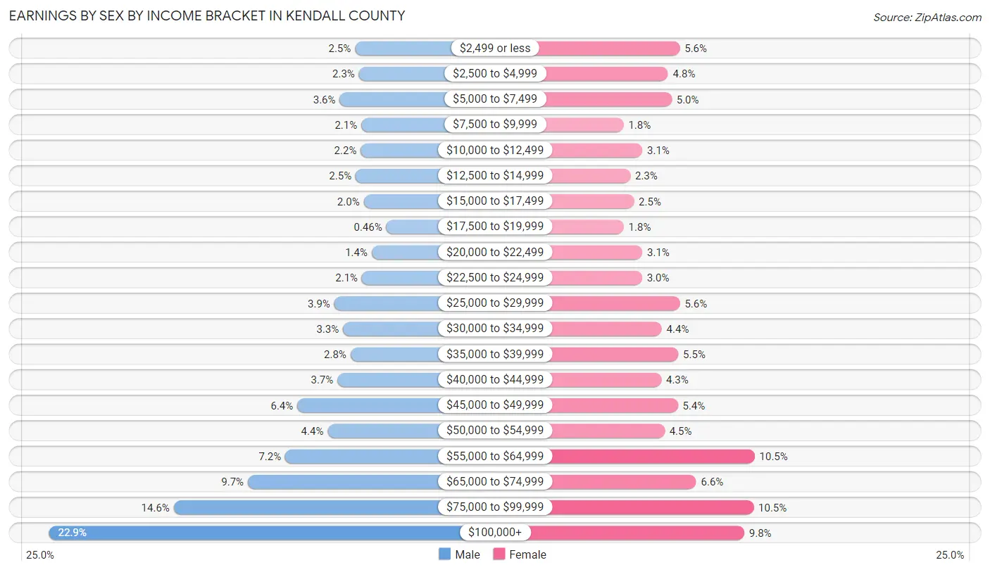 Earnings by Sex by Income Bracket in Kendall County