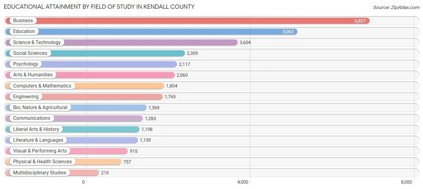 Educational Attainment by Field of Study in Kendall County