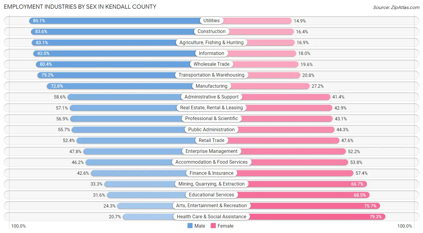 Employment Industries by Sex in Kendall County