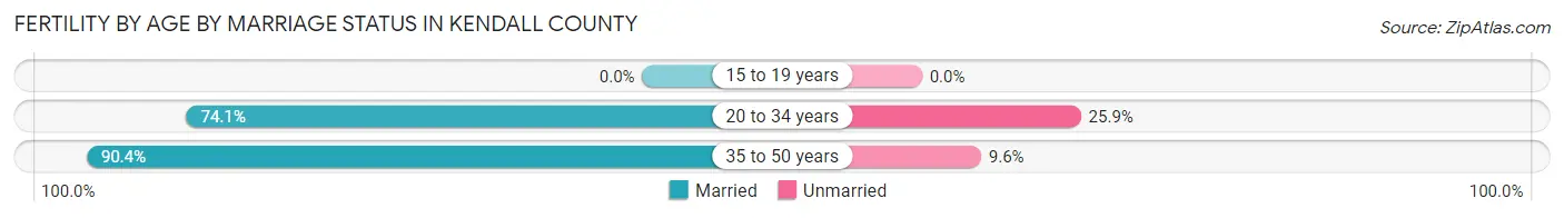 Female Fertility by Age by Marriage Status in Kendall County