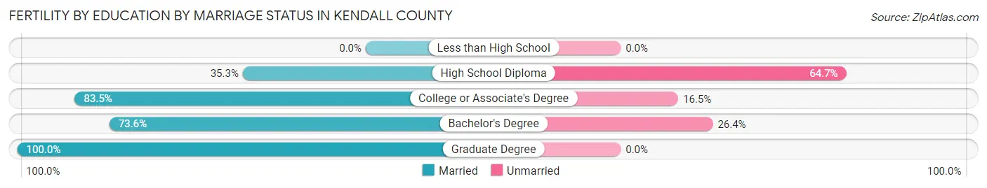 Female Fertility by Education by Marriage Status in Kendall County