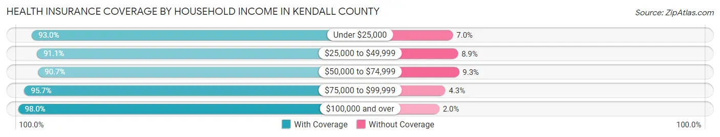 Health Insurance Coverage by Household Income in Kendall County
