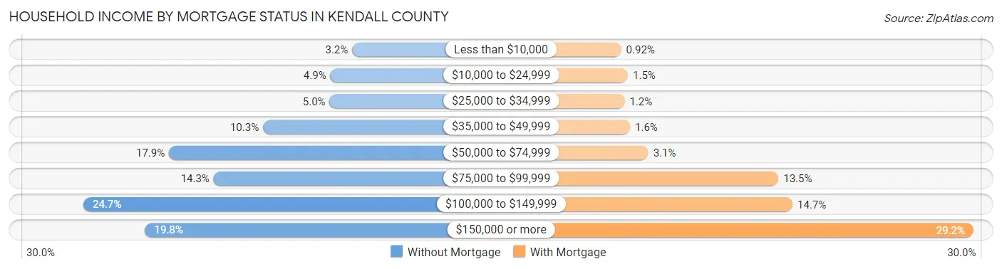 Household Income by Mortgage Status in Kendall County