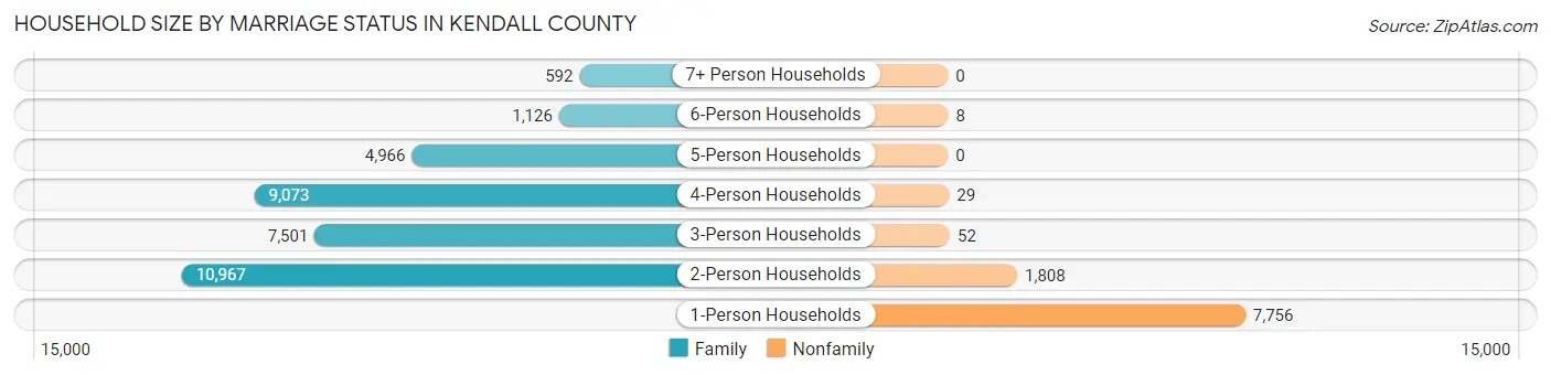 Household Size by Marriage Status in Kendall County