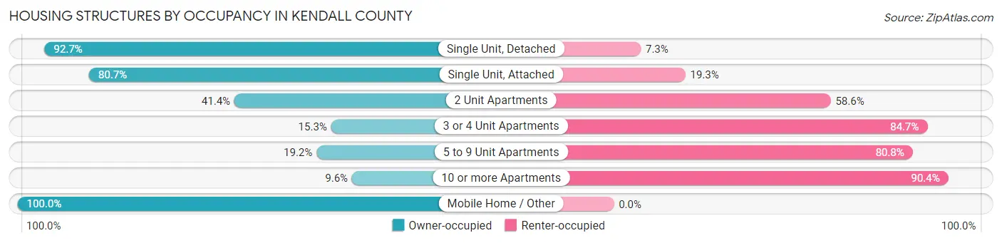 Housing Structures by Occupancy in Kendall County
