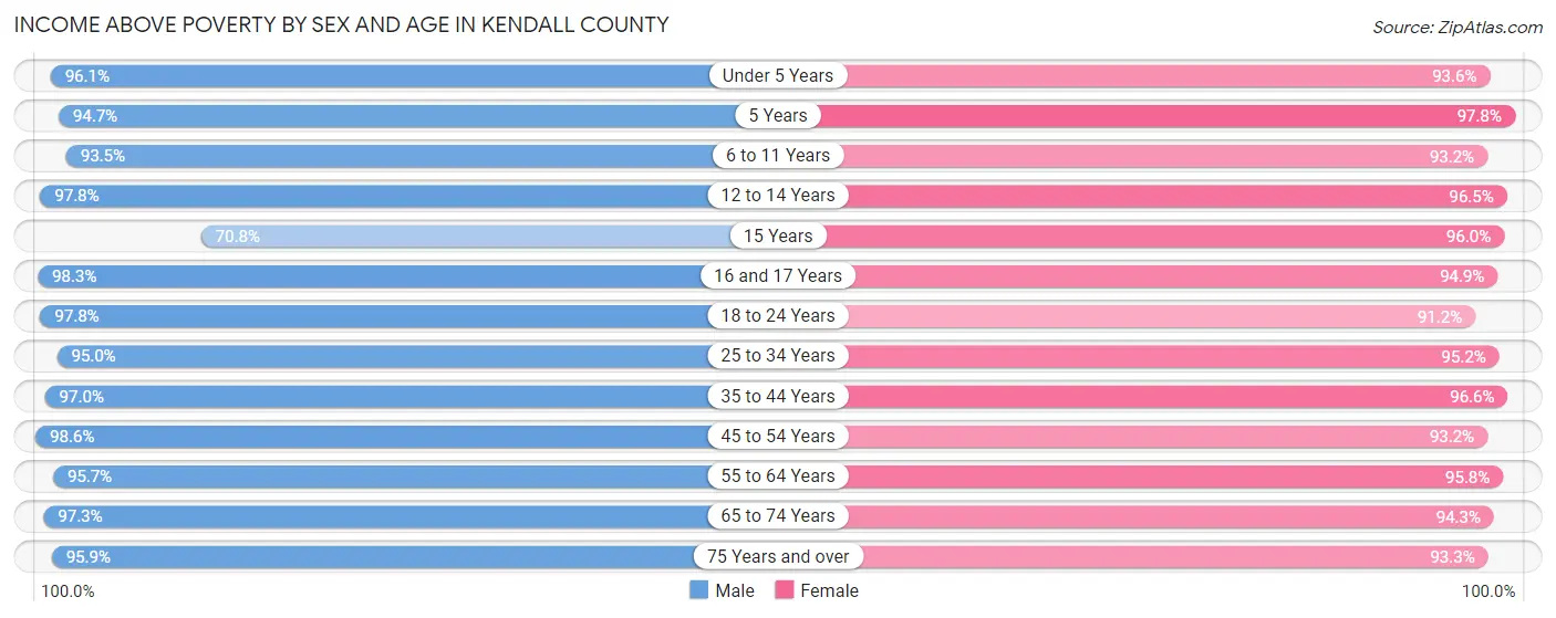Income Above Poverty by Sex and Age in Kendall County