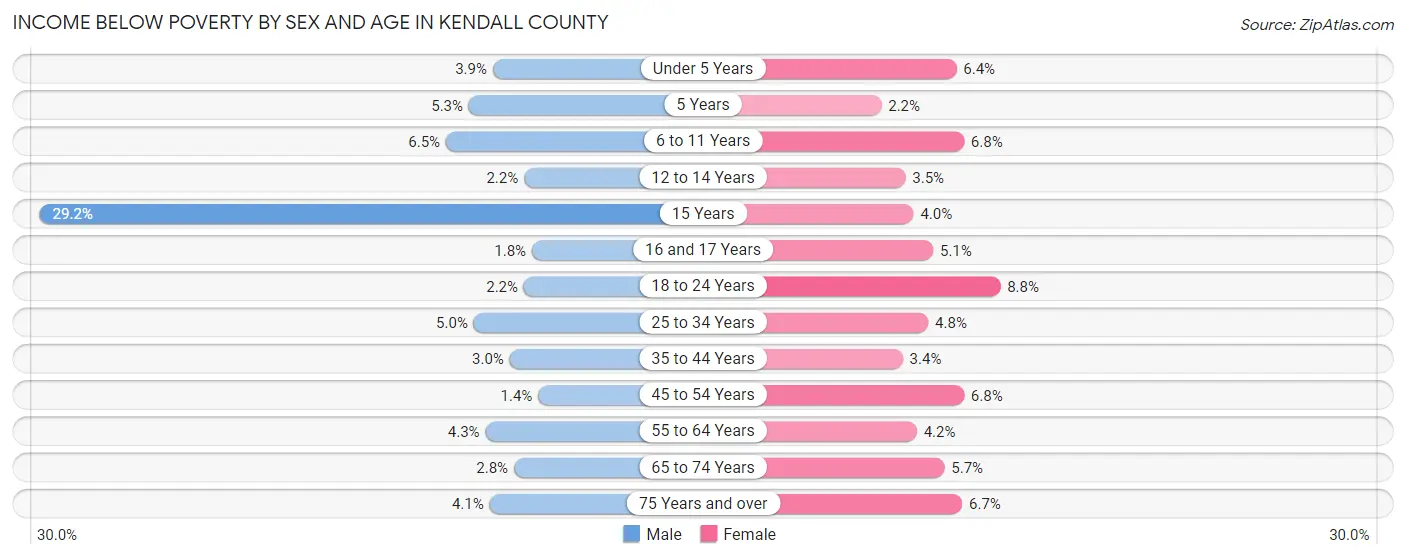 Income Below Poverty by Sex and Age in Kendall County