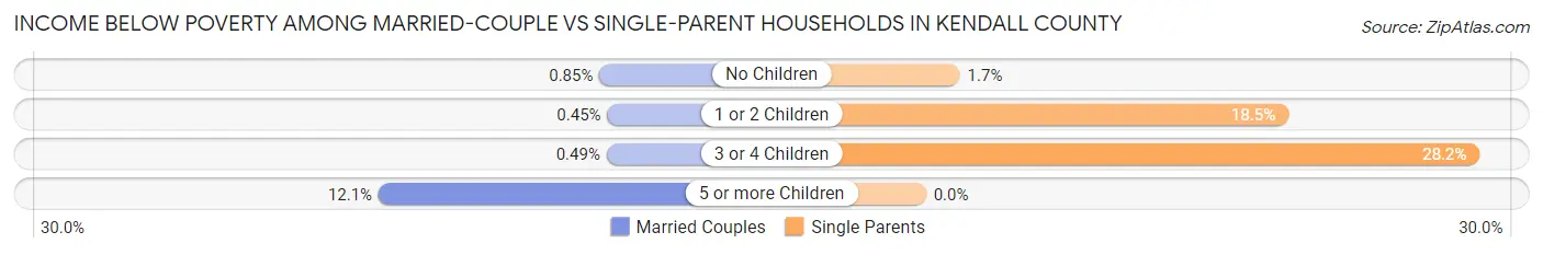 Income Below Poverty Among Married-Couple vs Single-Parent Households in Kendall County