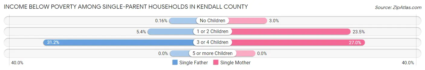 Income Below Poverty Among Single-Parent Households in Kendall County