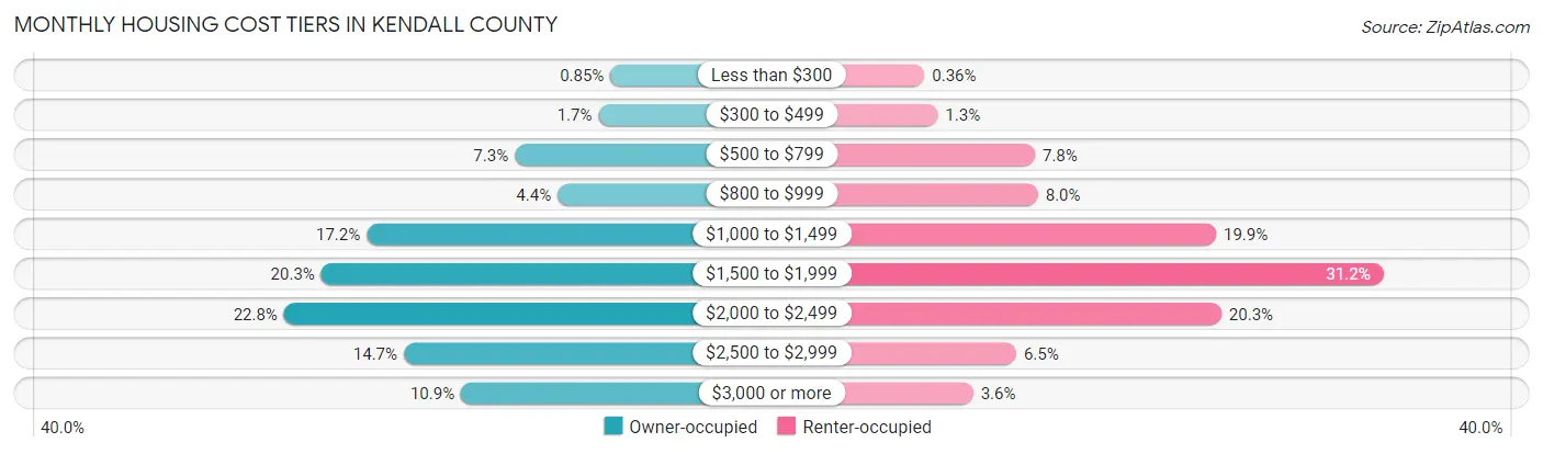 Monthly Housing Cost Tiers in Kendall County