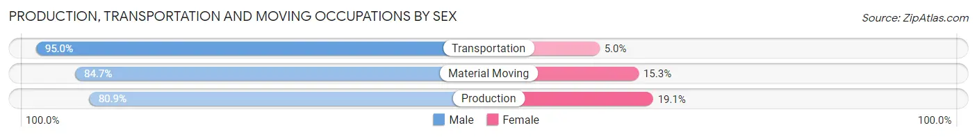 Production, Transportation and Moving Occupations by Sex in Kendall County