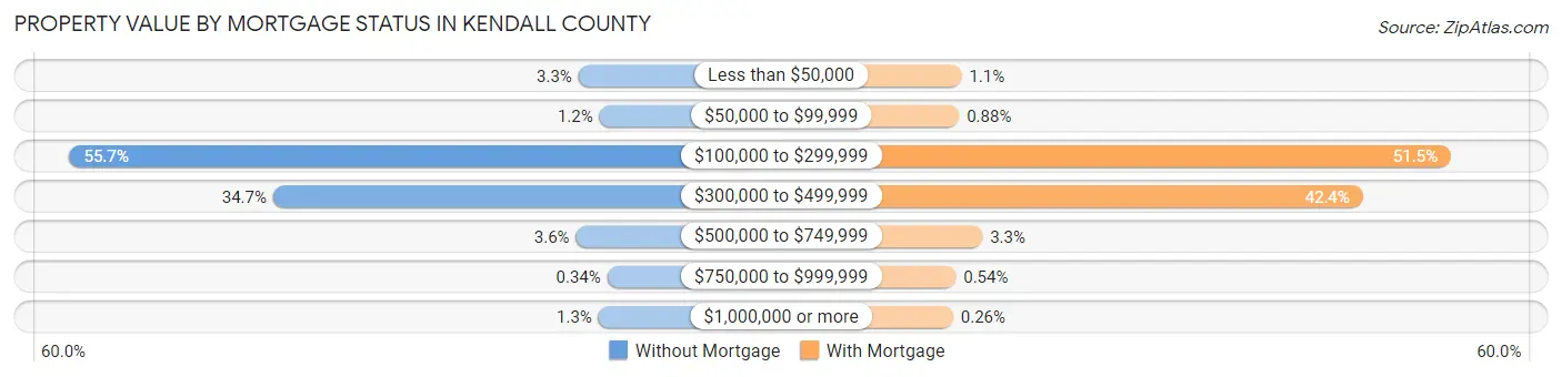 Property Value by Mortgage Status in Kendall County