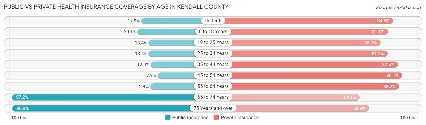 Public vs Private Health Insurance Coverage by Age in Kendall County