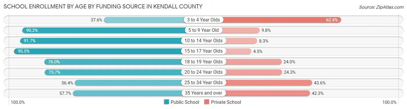 School Enrollment by Age by Funding Source in Kendall County