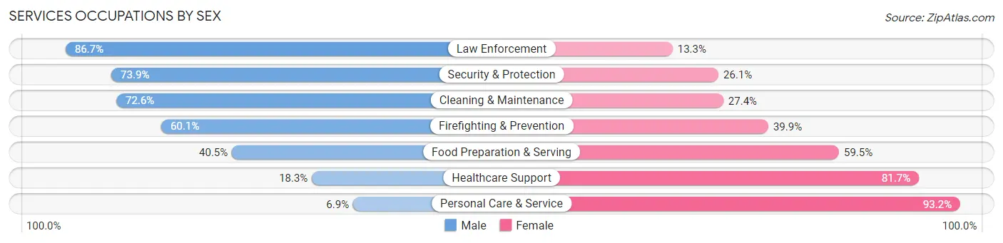 Services Occupations by Sex in Kendall County