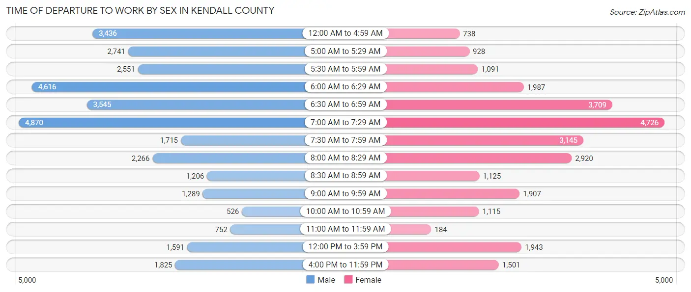 Time of Departure to Work by Sex in Kendall County