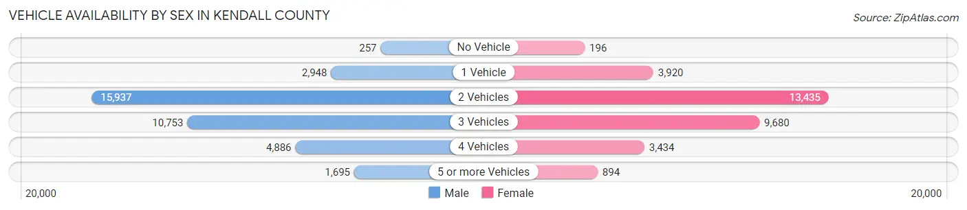 Vehicle Availability by Sex in Kendall County